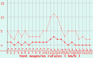 Courbe de la force du vent pour Ancey (21)