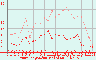 Courbe de la force du vent pour Frontenac (33)