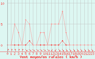 Courbe de la force du vent pour Recoubeau (26)