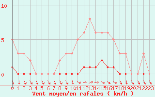 Courbe de la force du vent pour Sisteron (04)