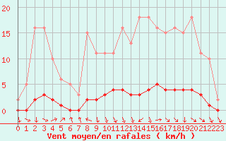 Courbe de la force du vent pour Charleville-Mzires / Mohon (08)