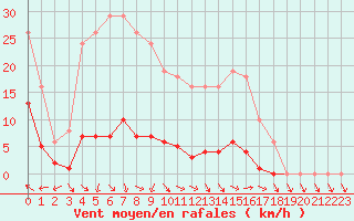 Courbe de la force du vent pour Nonaville (16)