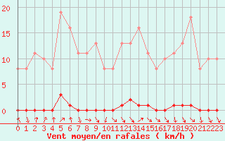 Courbe de la force du vent pour Herbault (41)