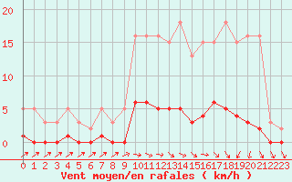 Courbe de la force du vent pour Besson - Chassignolles (03)