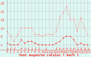 Courbe de la force du vent pour Lemberg (57)