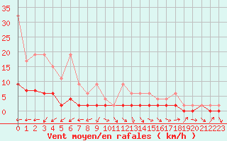 Courbe de la force du vent pour Ble - Binningen (Sw)