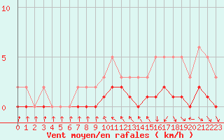 Courbe de la force du vent pour Le Vigan (30)