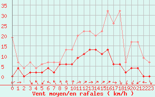 Courbe de la force du vent pour Locarno (Sw)