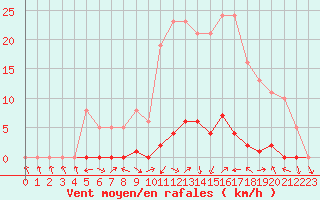 Courbe de la force du vent pour Saint-Antonin-du-Var (83)