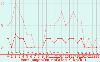 Courbe de la force du vent pour Le Vigan (30)