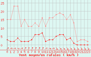 Courbe de la force du vent pour Nris-les-Bains (03)