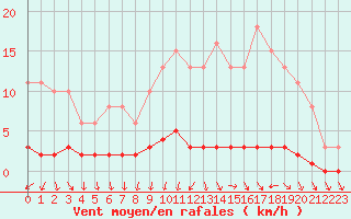 Courbe de la force du vent pour Sallles d