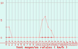 Courbe de la force du vent pour La Lande-sur-Eure (61)