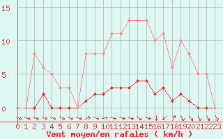 Courbe de la force du vent pour Dounoux (88)