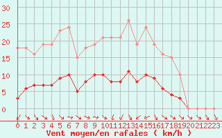 Courbe de la force du vent pour Als (30)