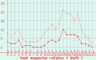 Courbe de la force du vent pour Herhet (Be)
