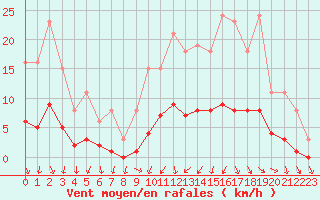 Courbe de la force du vent pour Hestrud (59)