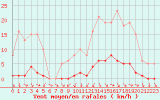 Courbe de la force du vent pour Challes-les-Eaux (73)