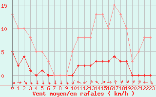 Courbe de la force du vent pour Puissalicon (34)