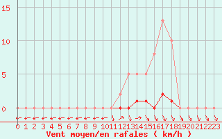 Courbe de la force du vent pour Lamballe (22)