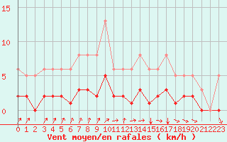 Courbe de la force du vent pour Neufchef (57)