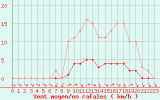 Courbe de la force du vent pour Dounoux (88)