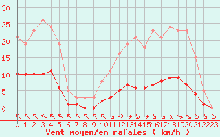 Courbe de la force du vent pour Lagarrigue (81)