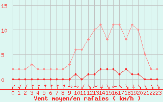 Courbe de la force du vent pour Nris-les-Bains (03)