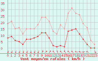 Courbe de la force du vent pour Saint-Nazaire-d