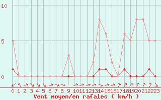 Courbe de la force du vent pour Saffr (44)