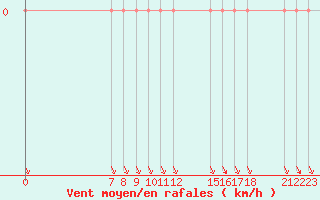 Courbe de la force du vent pour Colmar-Ouest (68)