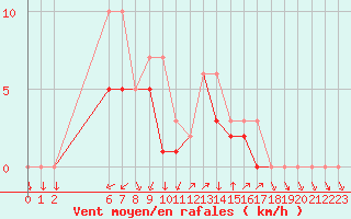 Courbe de la force du vent pour Colmar-Ouest (68)
