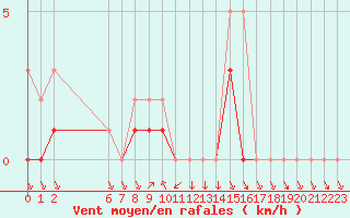 Courbe de la force du vent pour Colmar-Ouest (68)