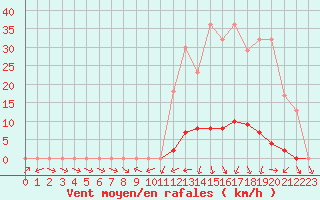 Courbe de la force du vent pour Turretot (76)