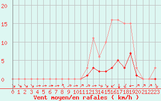 Courbe de la force du vent pour Montret (71)
