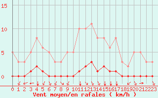 Courbe de la force du vent pour Douzy (08)