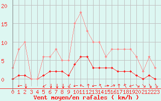 Courbe de la force du vent pour Chailles (41)