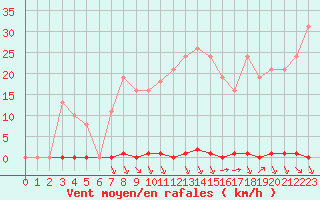 Courbe de la force du vent pour Saint-Clment-de-Rivire (34)