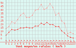 Courbe de la force du vent pour Landser (68)