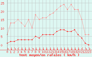 Courbe de la force du vent pour Villefontaine (38)