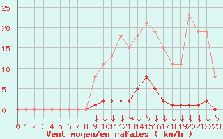 Courbe de la force du vent pour Gros-Rderching (57)