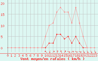 Courbe de la force du vent pour Donnemarie-Dontilly (77)