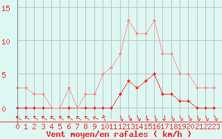 Courbe de la force du vent pour Herbault (41)