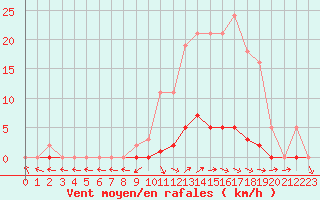 Courbe de la force du vent pour Connerr (72)