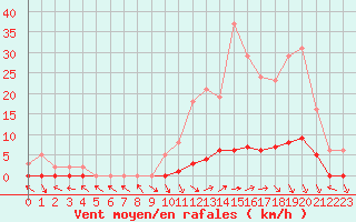 Courbe de la force du vent pour Saint-Paul-lez-Durance (13)