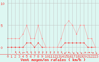 Courbe de la force du vent pour Le Vigan (30)