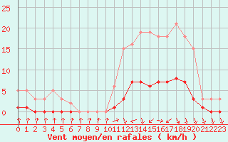 Courbe de la force du vent pour Herserange (54)