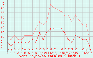 Courbe de la force du vent pour Crnomelj