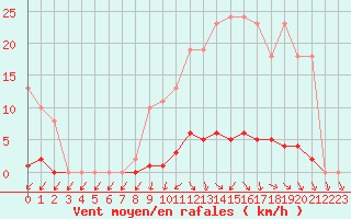 Courbe de la force du vent pour Xertigny-Moyenpal (88)