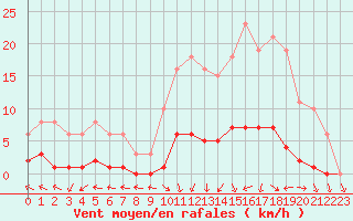 Courbe de la force du vent pour Cerisiers (89)